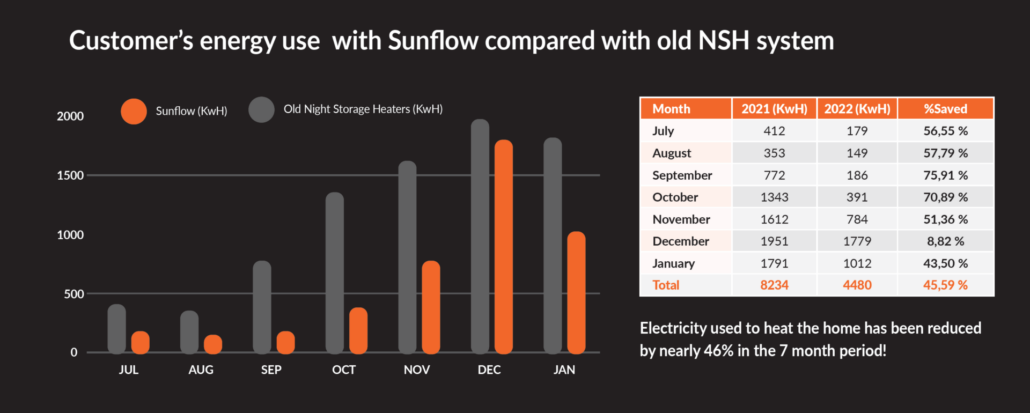 Comparison table and graph of energy usage between Sunflow electric radiators and old night storage heaters from July to January.
