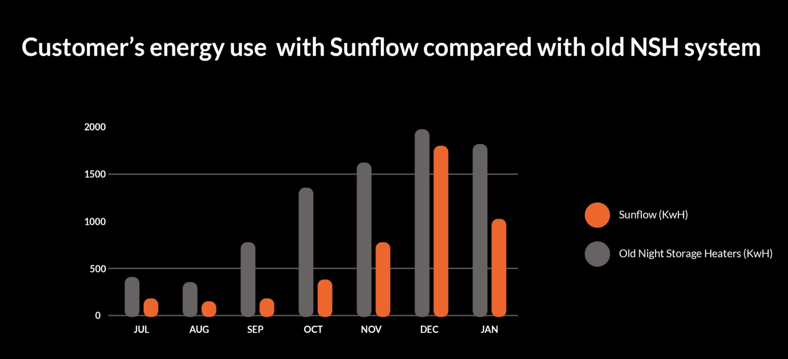 Graph comparing customer's energy use with Sunflow electric radiators to old night storage heaters from July to January.