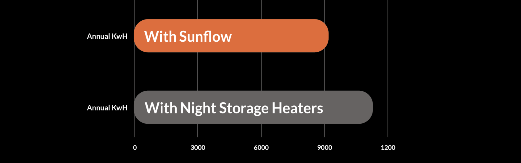 Sunflow Electric Radiator - Cost Comparison Graph: Sunflow vs Night Storage Heaters